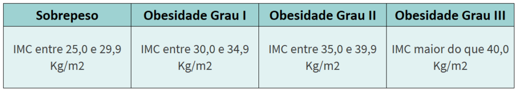 AKTA-Liv-Endocrinologia-Graus-de-Obesidade