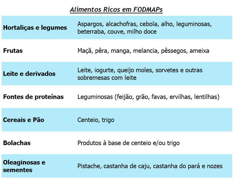 AKTA Liv-Nutrição-alimentos-ricos-FODMAPs